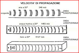 a cosa serve il gel per ecografia ? aumento dell conducibilità degli ultrasuoni