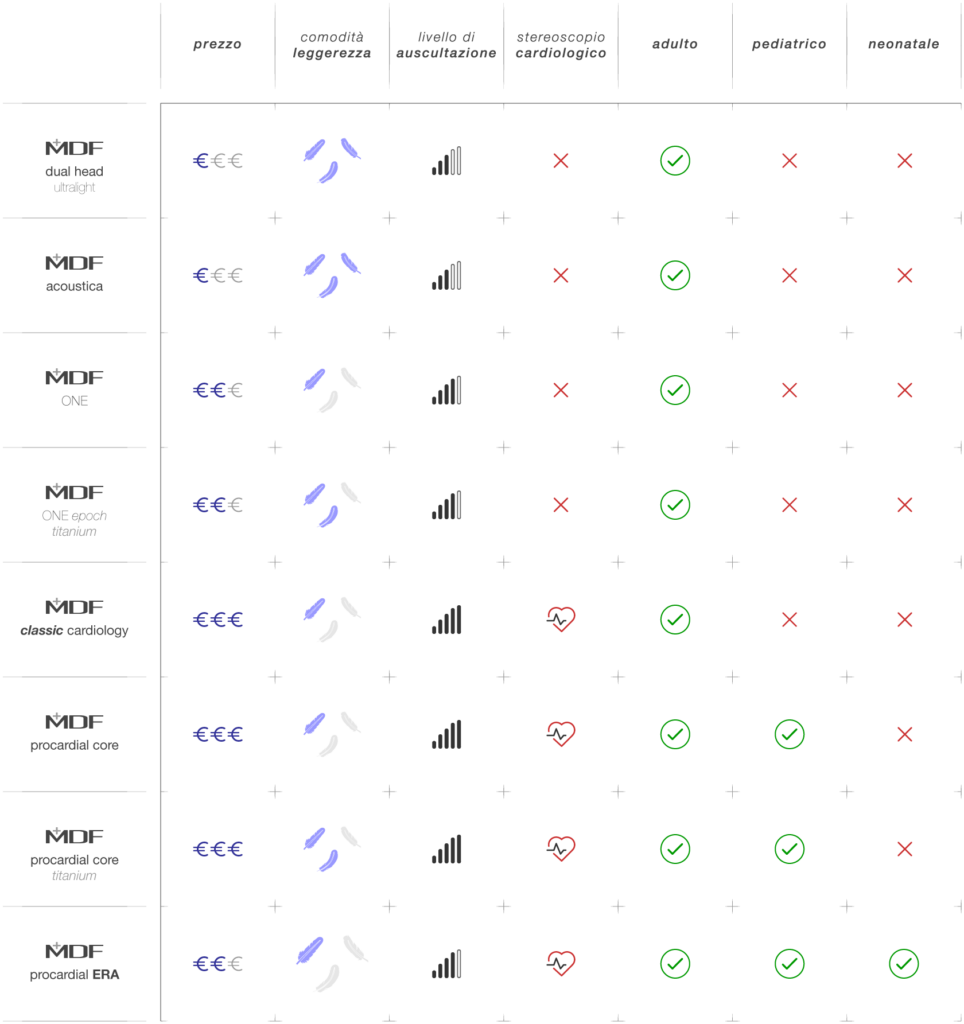 tabella confronto stetoscopi mdf